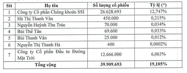Nhóm cổ đông liên quan CTCP Đầu tư đường mặt trời đã sở hữu 19,11% vốn tại Tập đoàn PAN.
