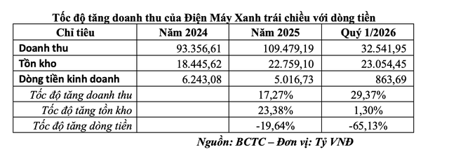 Tốc độ tăng doanh thu của Điện Máy Xanh trái chiều với dòng tiền. Tốc độ tăng doanh thu của Điện Máy Xanh trái chiều với dòng tiền.