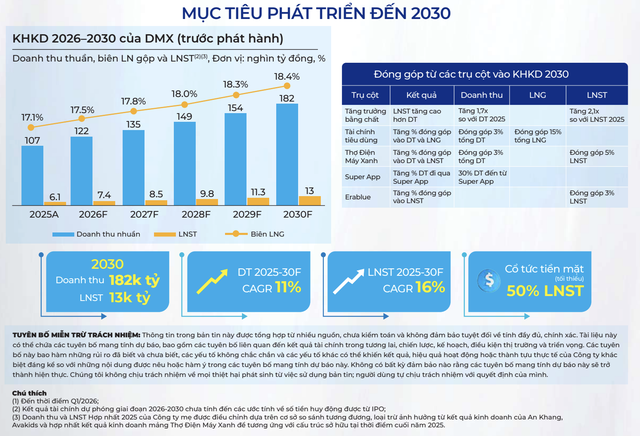 Điện Máy Xanh ước tính duy trì tăng trưởng liên tục giai đoạn 2026 - 2030. Nguồn: Điện Máy Xanh công bố thông tin trước thềm IPO. Điện Máy Xanh ước tính duy trì tăng trưởng liên tục giai đoạn 2026 - 2030. Nguồn: Điện Máy Xanh công bố thông tin trước thềm IPO.