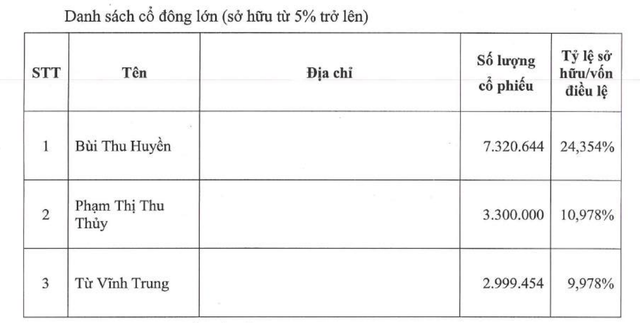 Danh sách cổ đông lớn tại thời điểm cuối năm 2025. Danh sách cổ đông lớn tại thời điểm cuối năm 2025.