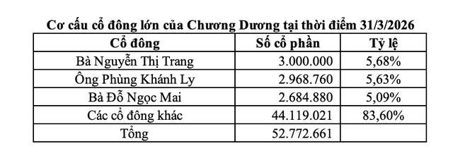 Cơ cấu cổ đông lớn của Chương Dương tại thời điểm 31/3/2026 Cơ cấu cổ đông lớn của Chương Dương tại thời điểm 31/3/2026