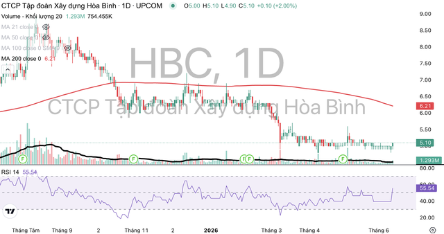 Cổ phiếu HBC liên tục suy giảm và đang giao dịch dưới đường MA 200.