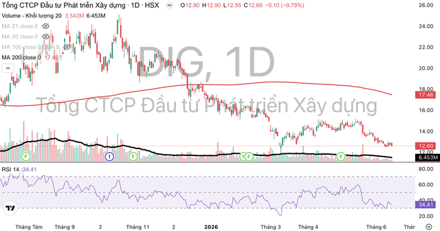 Diễn biến cổ phiếu DIG liên tục dò đáy và đang giao dịch dưới đường MA 200.