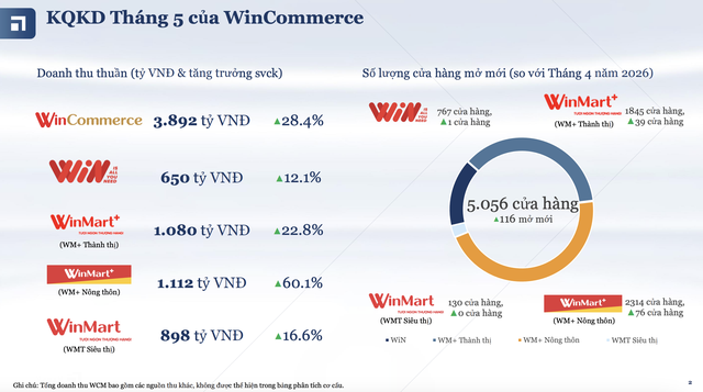 Kết quả kinh doanh tháng 5/2026 của WinCommerce.