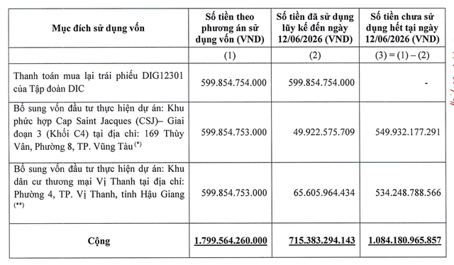 DIC Corp báo cáo chưa sử dụng hết vốn đã chào bán cuối năm 2025. DIC Corp báo cáo chưa sử dụng hết vốn đã chào bán cuối năm 2025.