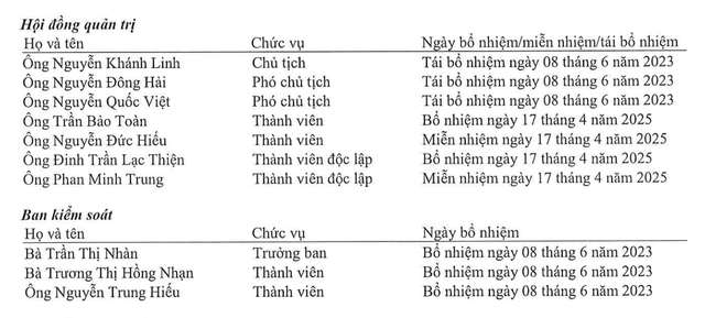Danh sách thành viên HĐQT và Ban kiểm soát tại thời điểm cuối năm 2025.