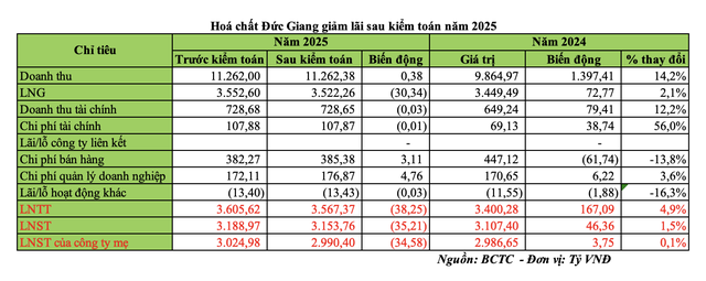 Hoá chất Đức Giang giảm lãi sau kiểm toán năm 2025. Hoá chất Đức Giang giảm lãi sau kiểm toán năm 2025.