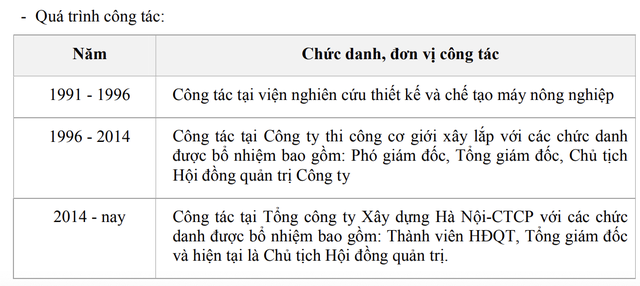 Quá trình công tác của ông Đậu Văn Diện trước khi được bổ nhiệm vị trí Chủ tịch Hancorp từ năm 2021. Quá trình công tác của ông Đậu Văn Diện trước khi được bổ nhiệm vị trí Chủ tịch Hancorp từ năm 2021.