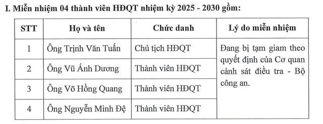 Danh sách 4 lãnh đạo bị miễn nhiệm.
