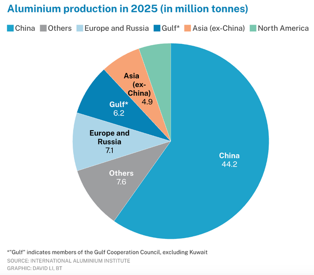 Thị phần sản xuất nhôm ở các khu vực năm 2025 Thị phần sản xuất nhôm ở các khu vực năm 2025