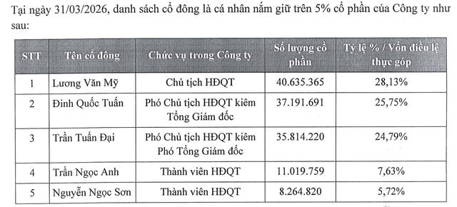 AMY GRUPO không có cổ đông tổ chức là cổ đông lớn, toàn bộ là cá nhân.