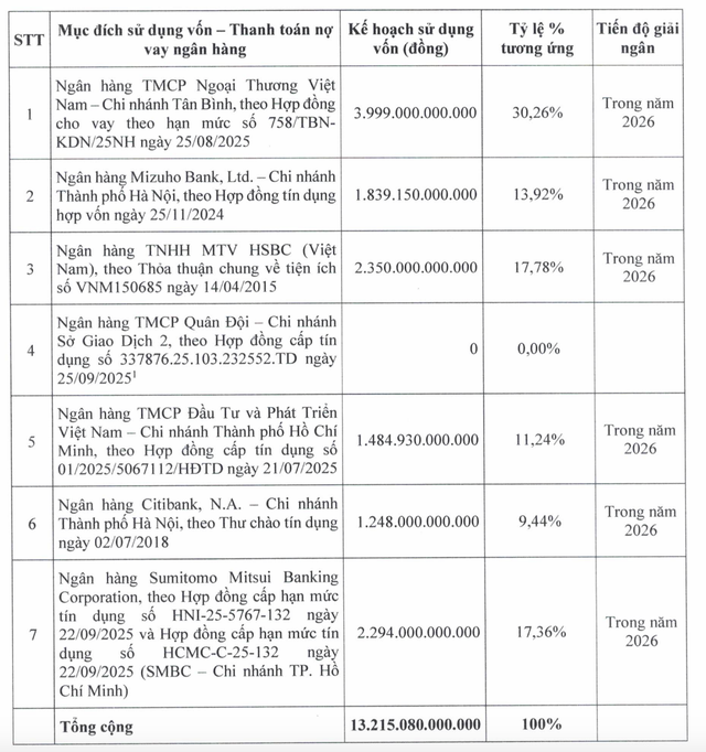 Mục đích sử dụng vốn huy động từ đợt IPO sau điều chỉnh Mục đích sử dụng vốn huy động từ đợt IPO sau điều chỉnh