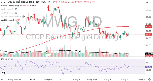 Cổ phiếu MWG đang giao dịch dưới đường MA 200. Cổ phiếu MWG đang giao dịch dưới đường MA 200.