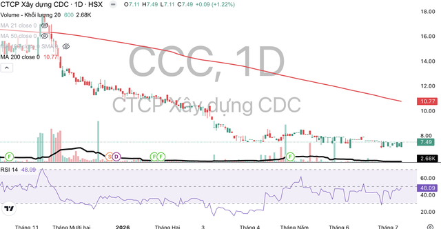 Cổ phiếu CCC liên tục giảm mạnh. Cổ phiếu CCC liên tục giảm mạnh.