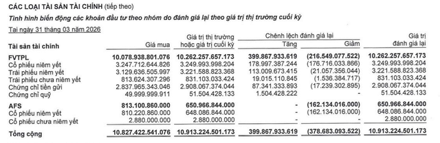 Cơ cấu tài sản FVTPL của Chứng khoán LPBank tại thời điểm cuối quý I/2026. Cơ cấu tài sản FVTPL của Chứng khoán LPBank tại thời điểm cuối quý I/2026.