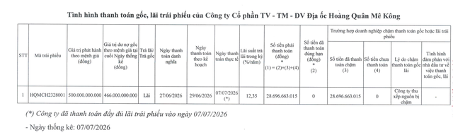 Địa ốc Hoàng Quân Mê Kông chậm trả lãi trái phiếu phát hành năm 2023.