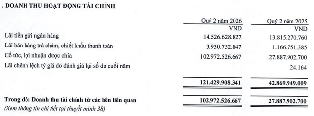 NTC ghi nhận doanh thu tài chính đột biến nhờ cổ tức, lợi nhuận được chia tăng.