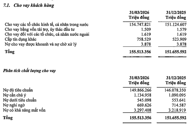 Phân tích chất lượng cho vay của PVcomBank tại thời điểm 31/3/2026. Phân tích chất lượng cho vay của PVcomBank tại thời điểm 31/3/2026.