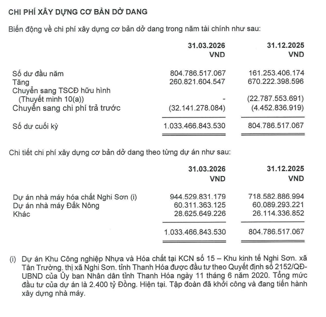 DGC đã đầu tư 944,5 tỷ đồng vào dự án Nghi Sơn.