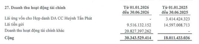 Doanh thu tài chính của Long Sơn PIC trong nửa đầu năm 2026 đến từ lãi tiền gửi và hoạt động tài chính khác. Doanh thu tài chính của Long Sơn PIC trong nửa đầu năm 2026 đến từ lãi tiền gửi và hoạt động tài chính khác.
