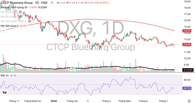 Cổ phiếu DXG đang giao dịch dưới đường MA 200. Cổ phiếu DXG đang giao dịch dưới đường MA 200.