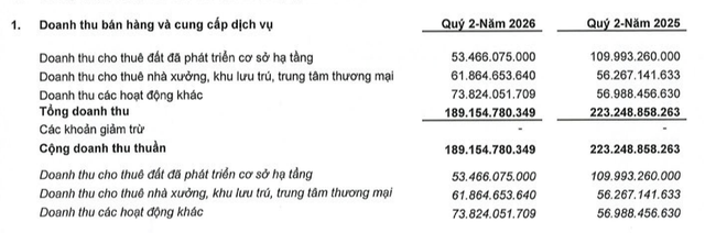 LHG hụt doanh thu cho thuê đất quý II/2026. LHG hụt doanh thu cho thuê đất quý II/2026.