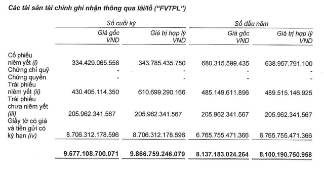 Chứng khoán KAFI tập trung danh mục tự doanh vào trái phiếu, giấy tờ có giá và tiền gửi có kỳ hạn tại thời điểm 30/6/2026. Chứng khoán KAFI tập trung danh mục tự doanh vào trái phiếu, giấy tờ có giá và tiền gửi có kỳ hạn tại thời điểm 30/6/2026.