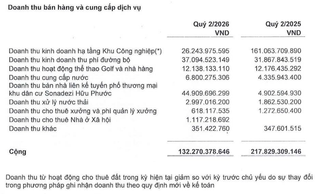 SZC hụt doanh thu cho thuê đất công nghiệp trong quý II. SZC hụt doanh thu cho thuê đất công nghiệp trong quý II.