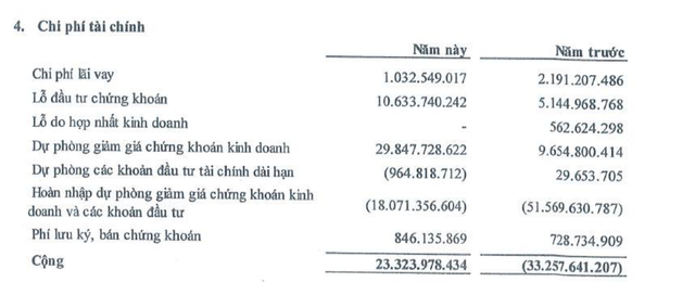 Chi phí tài chính tăng trong nửa đầu năm 2026 do trích lập dự phòng và thua lỗ đầu tư chứng khoán.