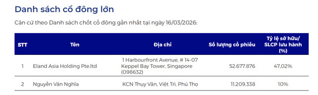 Dệt may Thành Công có hai cổ đông lớn tại thời điểm 16/3/2026.
