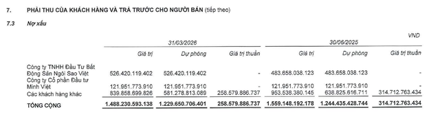 Coteccons đã trích lập 100% nợ tại Công ty TNHH Đầu tư Bất động sản Ngôi Sao Việt. Coteccons đã trích lập 100% nợ tại Công ty TNHH Đầu tư Bất động sản Ngôi Sao Việt.