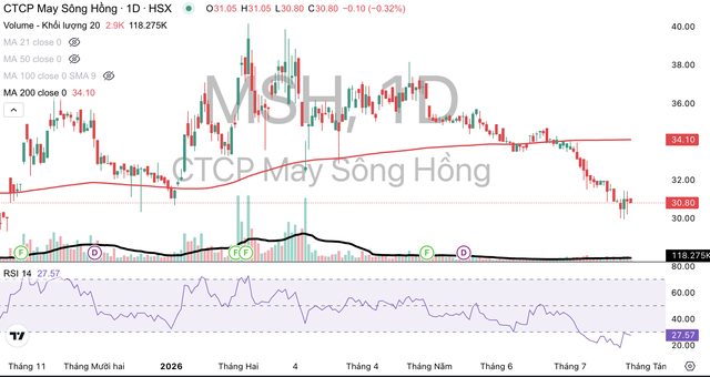 Cổ phiếu MSH đang giảm mạnh trong tháng 7/2026 và giao dịch dưới đường MA 200. Cổ phiếu MSH đang giảm mạnh trong tháng 7/2026 và giao dịch dưới đường MA 200.
