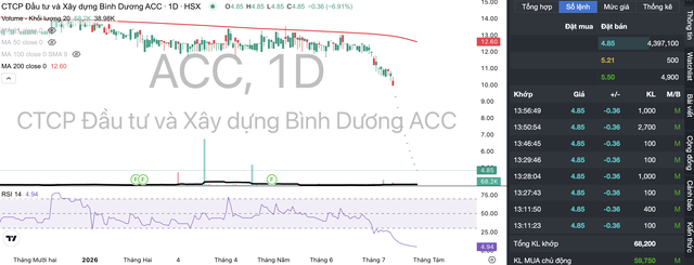 Cổ phiếu ACC giảm kịch sàn 11 phiên liên tiếp từ ngày 13/7 tới nay. Cổ phiếu ACC giảm kịch sàn 11 phiên liên tiếp từ ngày 13/7 tới nay.
