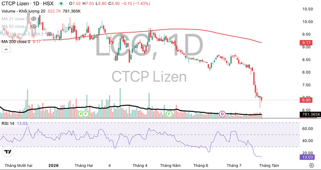 Cổ phiếu LCG liên tục giảm mạnh. Cổ phiếu LCG liên tục giảm mạnh.
