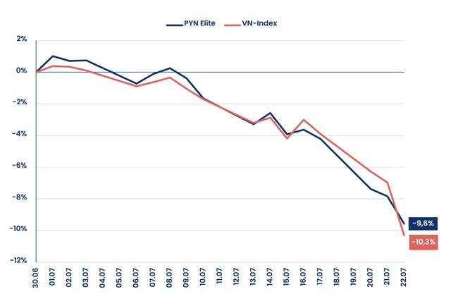 Hiệu suất đầu tư của Pyn Elite Fund âm 9,6% trong tháng 7/2026 (tính tới 22/7).