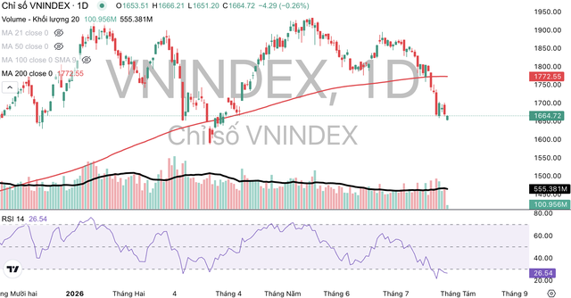Chỉ số VN-Index đang có dấu hiệu giảm mạnh khi loạt cổ phiếu bị bán tháo gần đây và giao dịch dưới đường MA 200.