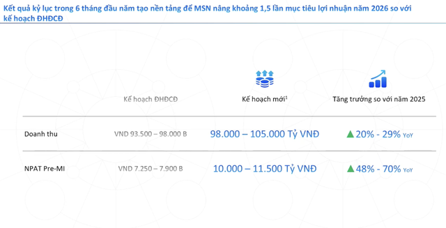 Masan nâng kế hoạch năm 2026.