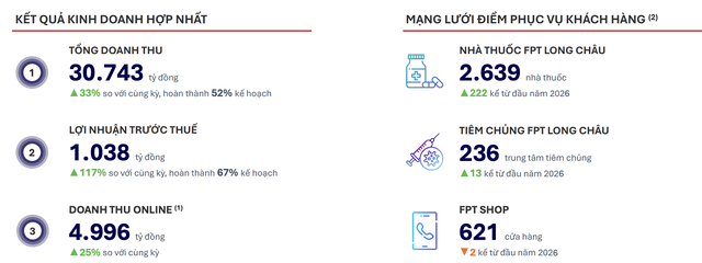 FPT Retail hoàn thành 52% kế hoạch doanh thu và 67% lợi nhuận trong nửa đầu năm 2026. FPT Retail hoàn thành 52% kế hoạch doanh thu và 67% lợi nhuận trong nửa đầu năm 2026.