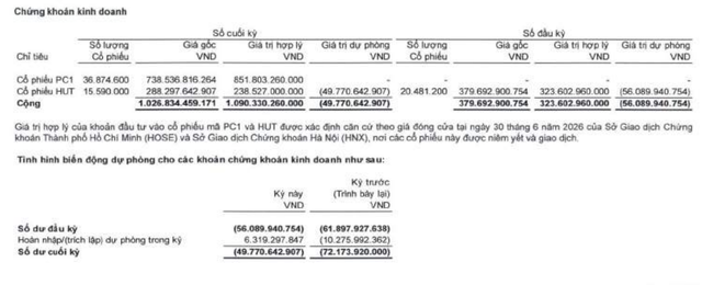 CII đang đầu tư 1.026,8 tỷ đồng vào cổ phiếu PC1 và HUT.