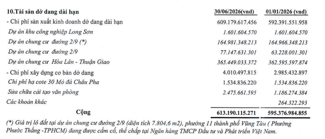 Cơ cấu tài sản dở dang dài hạn của DC4 tại thời điểm 30/6/2026. Cơ cấu tài sản dở dang dài hạn của DC4 tại thời điểm 30/6/2026.
