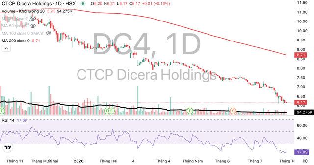 Cổ phiếu DC4 đang dò đáy. Cổ phiếu DC4 đang dò đáy.