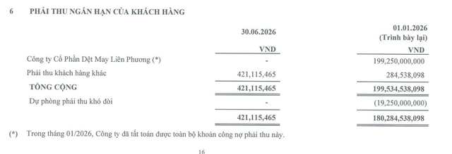 Fideco ghi nhận phải thu giảm mạnh liên quan CTCP Dệt may Liên Phương. Fideco ghi nhận phải thu giảm mạnh liên quan CTCP Dệt may Liên Phương.