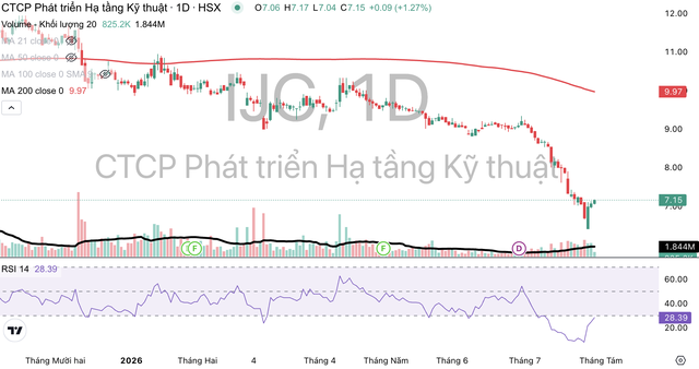 Cổ phiếu IJC đang dò đáy. Cổ phiếu IJC đang dò đáy.