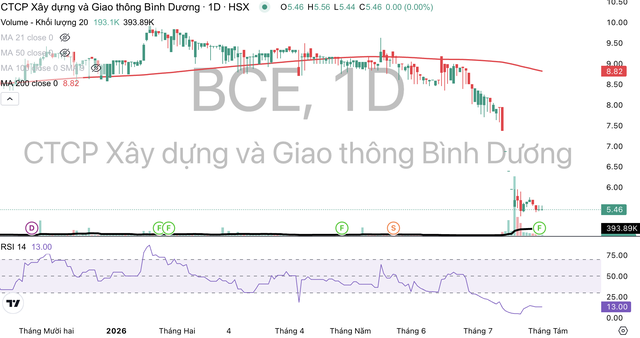 Cổ phiếu BCE đang dò đáy.