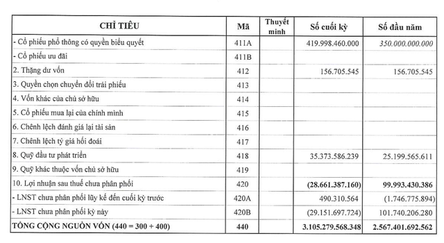 BCE đang lỗ luỹ kế 28,66 tỷ đồng tại thời điểm 30/6/2026.