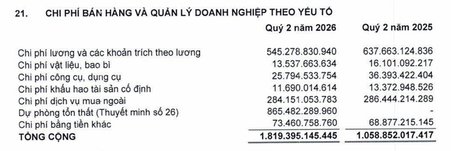 Chi phí quản lý doanh nghiệp tăng do tăng dự phòng tổn thất. Chi phí quản lý doanh nghiệp tăng do tăng dự phòng tổn thất.