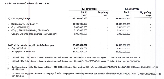 Quốc Cường Gia Lai tăng cho bà Nguyễn Thị Như Loan vay trong nửa đầu năm 2026. Quốc Cường Gia Lai tăng cho bà Nguyễn Thị Như Loan vay trong nửa đầu năm 2026.