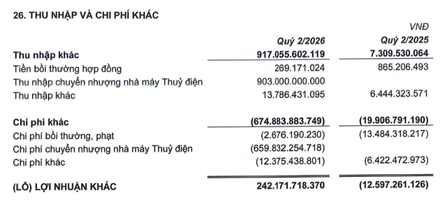 Quốc Cường Gia Lai ghi nhận lợi nhuận khác đột biến trong quý II/2026. Quốc Cường Gia Lai ghi nhận lợi nhuận khác đột biến trong quý II/2026.