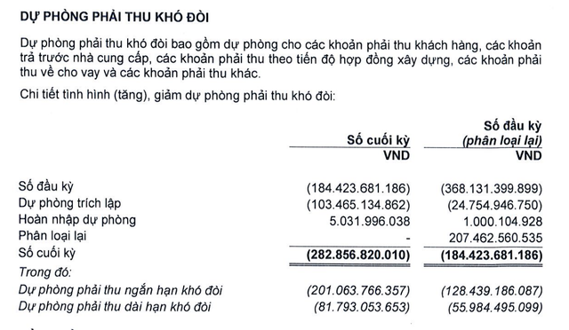 Gỗ Trường Thành tăng trích lập dự phòng nửa đầu năm 2026. Gỗ Trường Thành tăng trích lập dự phòng nửa đầu năm 2026.