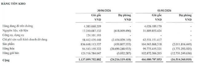 TMT tăng dự phòng giảm giá tồn kho trong nửa đầu năm 2026. TMT tăng dự phòng giảm giá tồn kho trong nửa đầu năm 2026.